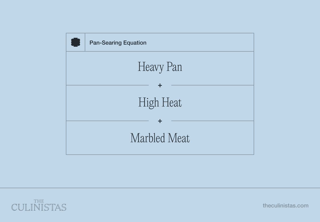 Sear Steak Equation