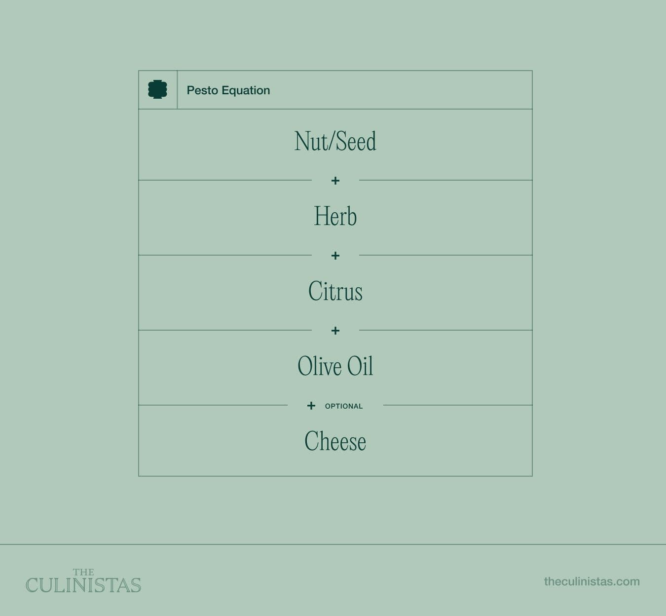 pesto equation diagram